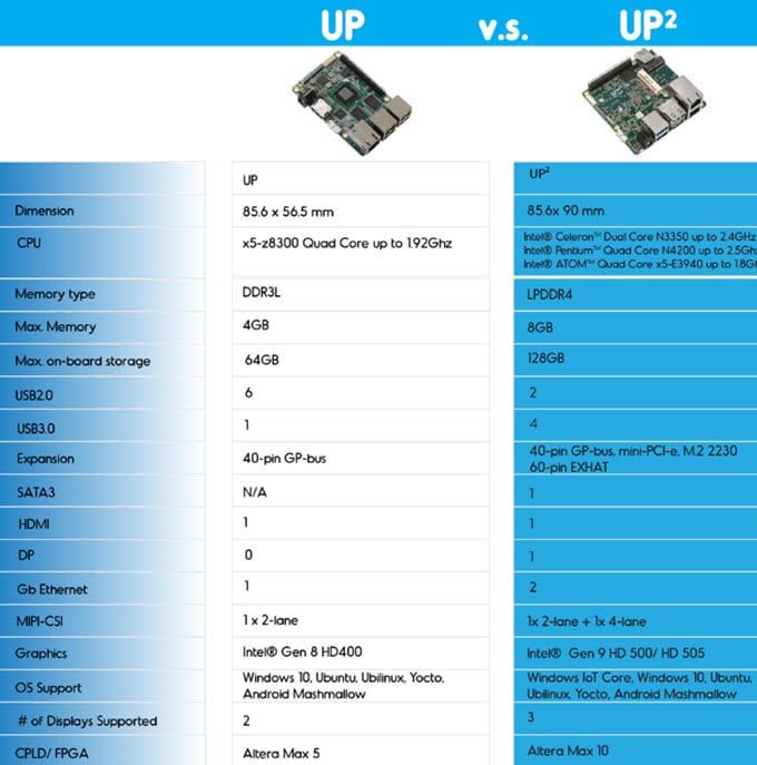UP vs UP Squared Diagram