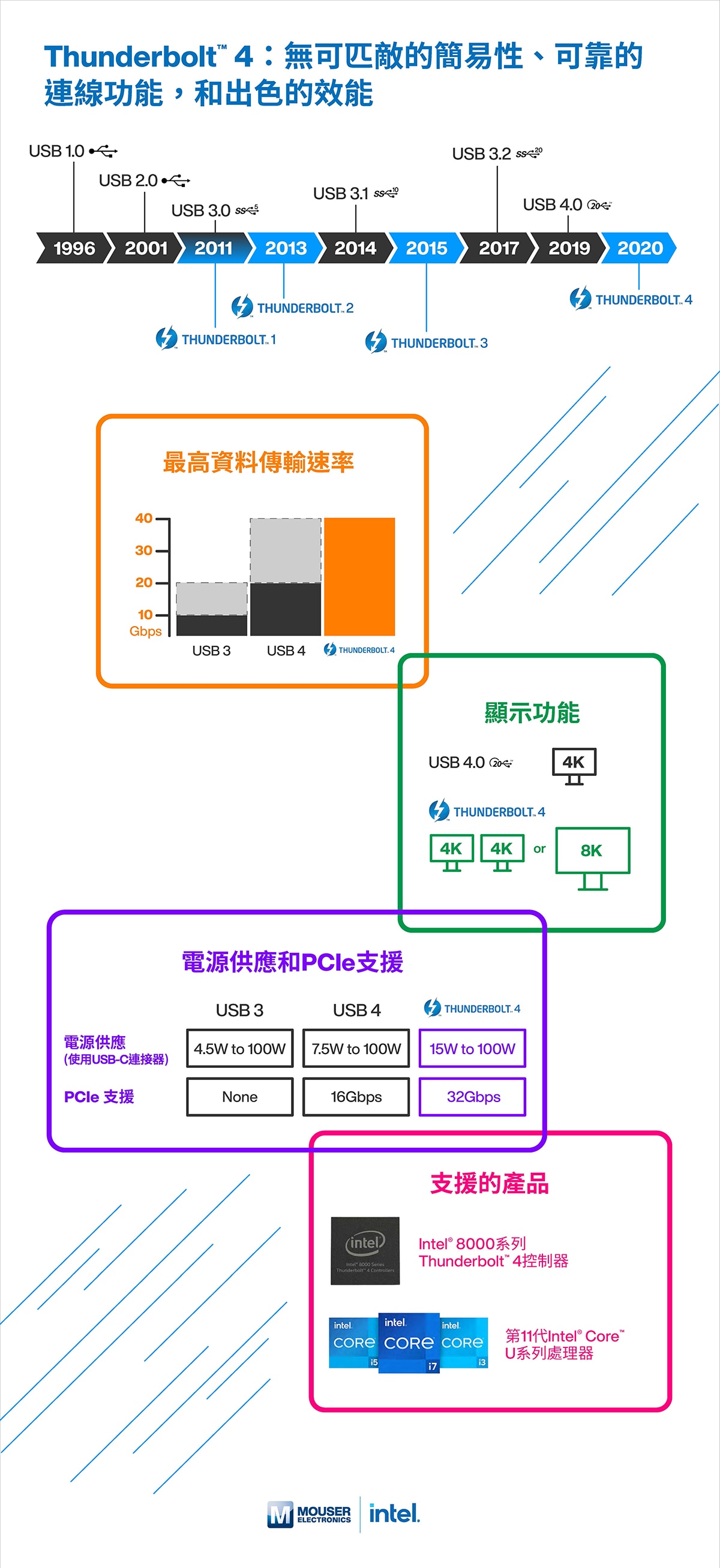 Intel Thunderbolt&trade; 4 資訊圖表