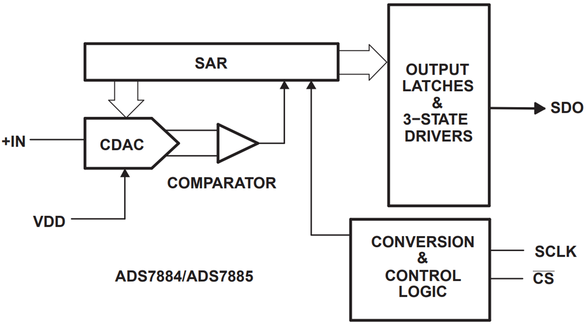Block Diagram - Texas Instruments ADS7884/5 SAR Analog-to-Digital Converters