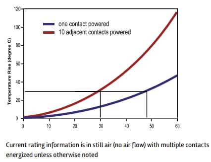 Chart - Amphenol FCI PwrBlade® Cable Assemblies & Connectors
