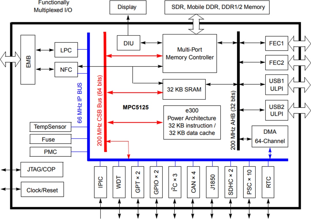 Block Diagram - NXP Semiconductors MPC5125 32-bit Microprocessor