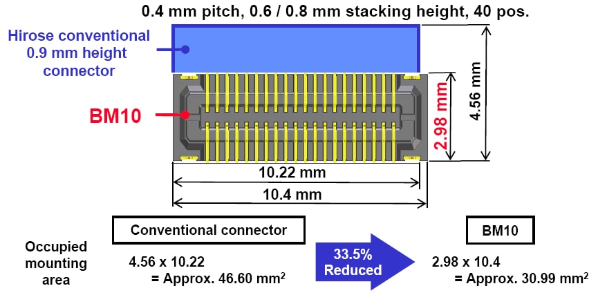 Hirose Electric Hirose BM10系列FPC至板連接器