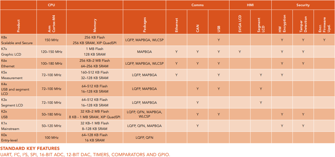 Chart - NXP Semiconductors Kinetis Cortex™-M4微控制器