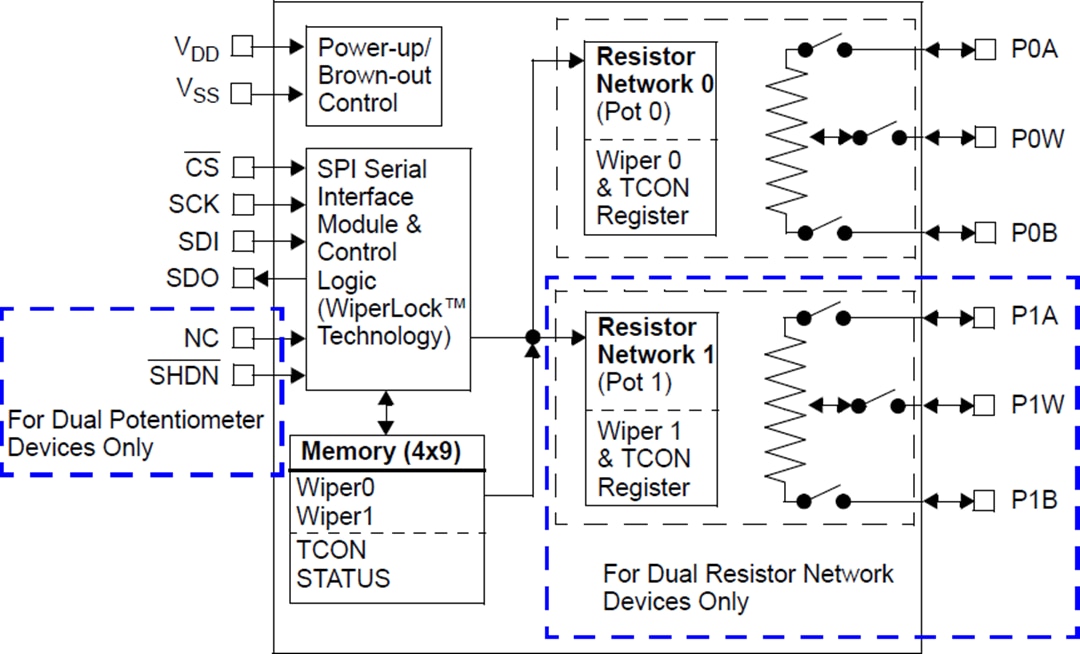 結構圖 - Microchip Technology MCP413x、MCP415x、MCP423x與MCP425x數位POT IC