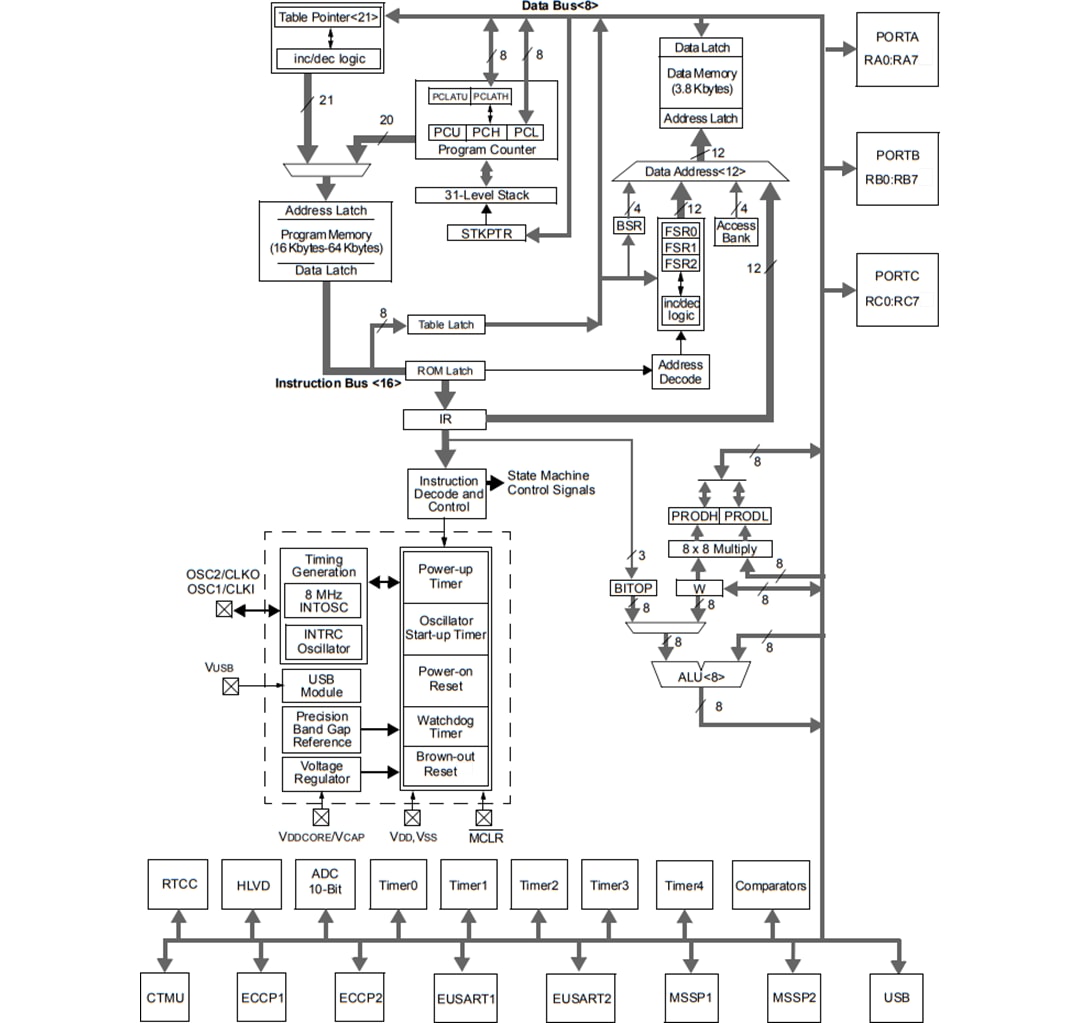 Block Diagram - Microchip Technology PIC18FxJ50 / PIC18LFxJ50 nanoWatt Microcontrollers
