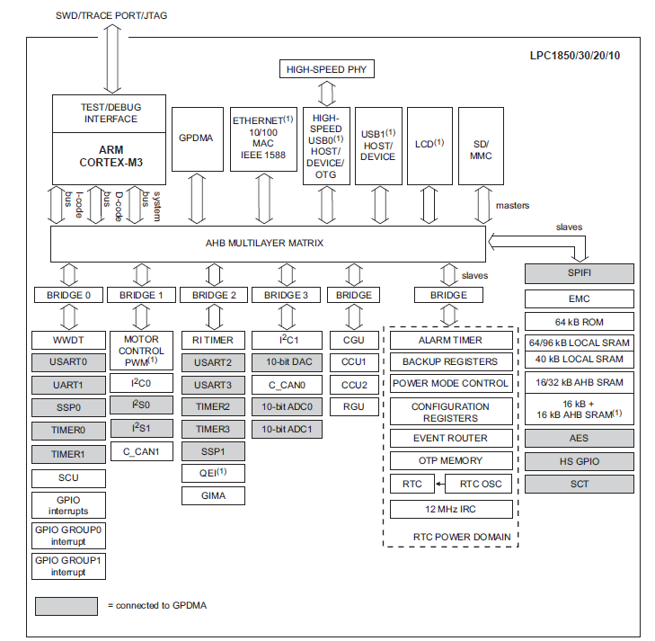 結構圖 - NXP Semiconductors LPC1800 32位ARM Cortex™-M3 MCU