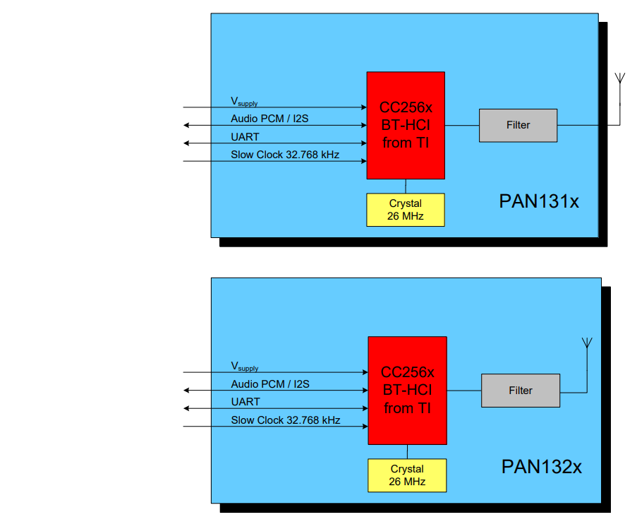 結構圖 - Panasonic Electronic Components PAN1326系列藍芽模組