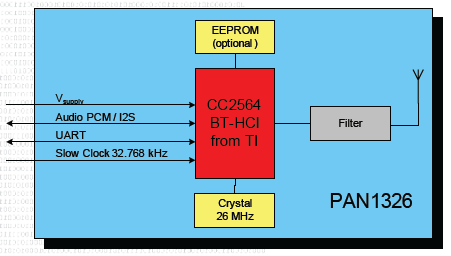 Panasonic Electronic Components PAN1326系列藍芽模組