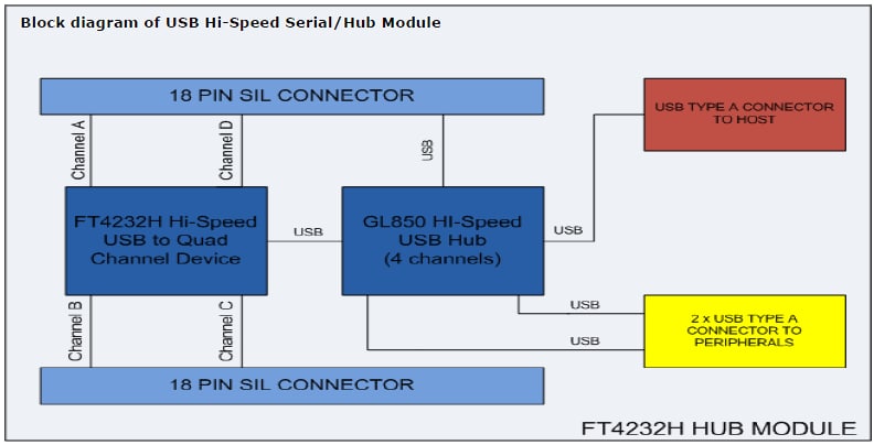 Block Diagram - FTDI Chip USB Hi-Speed Serial/Hub Module