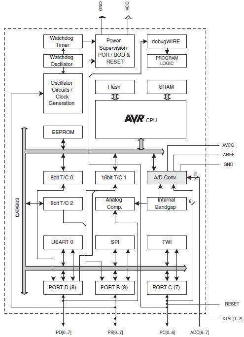 結構圖 - Microchip Technology Atmel ATmega328 8位元AVR® MCU