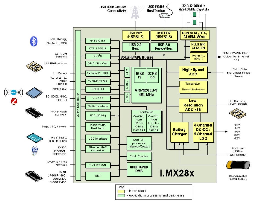 結構圖 - NXP Semiconductors i.MX28 ARM9™應用處理器