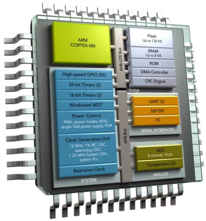 結構圖 - NXP Semiconductors LPC1200 ARM Cortex-M0™微控制器