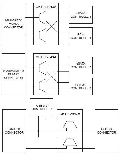 NXP Semiconductors CBTL02043 10Gbps 3.3V、2:1多路器/分路器開關