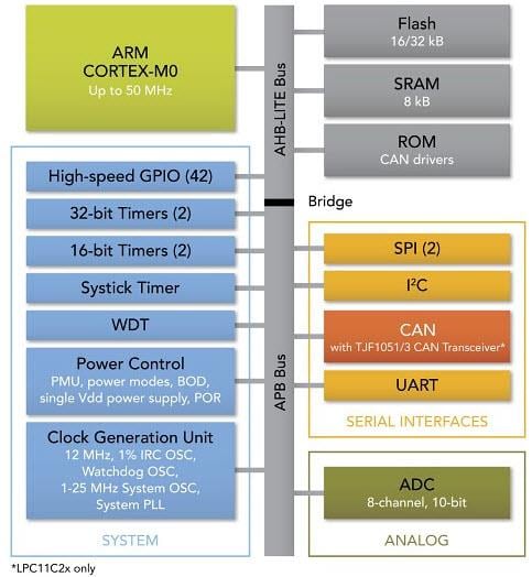 結構圖 - NXP Semiconductors LPC11Cxx Cortex™-M0微控制器