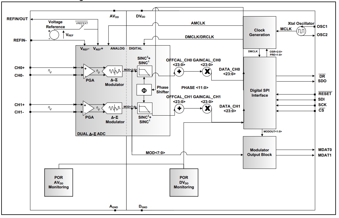 結構圖 - Microchip Technology MCP3911 3.3V雙通道類比前端