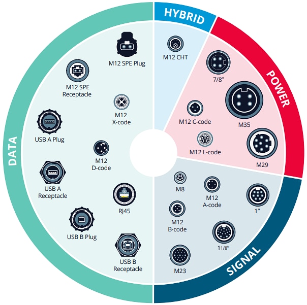 資訊圖 - Molex Brad®連接器