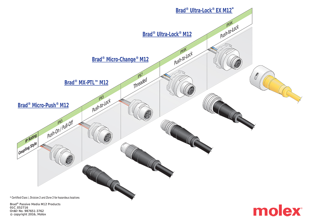 圖表 - Molex Brad®連接器