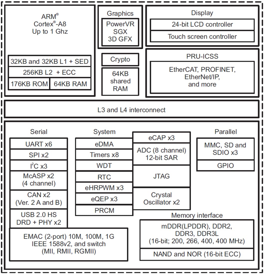 Block Diagram - Texas Instruments AM335x Arm® Cortex™-A8 MPUs