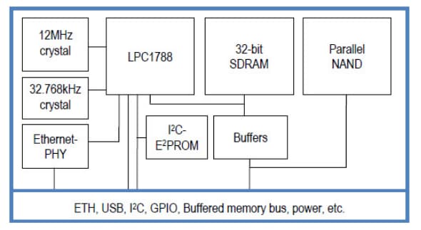 Block Diagram - Embedded Artists LPC1788 MCU Development Board & Kit