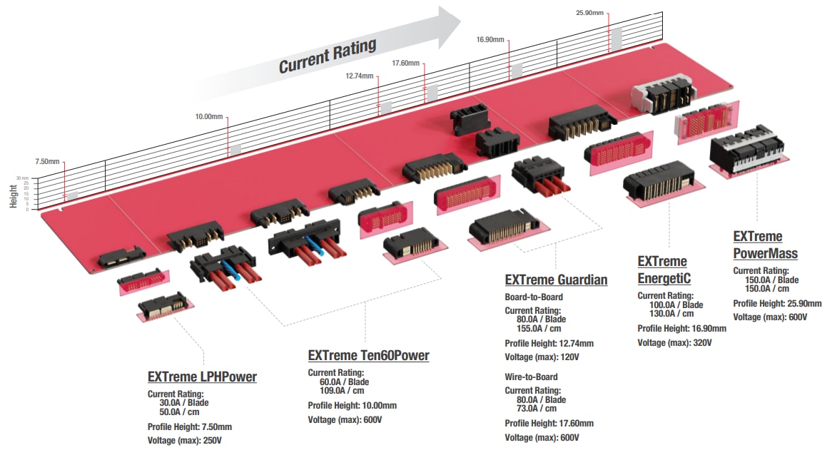 資訊圖 - Molex EXTreme Guardian電源連接器系統