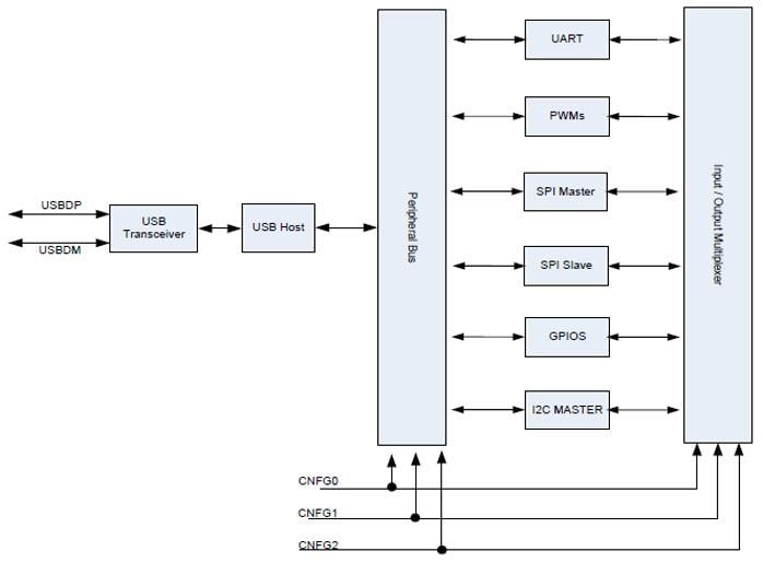 FTDI Chip FT311D/12D USB Android Host ICs & Dev Modules