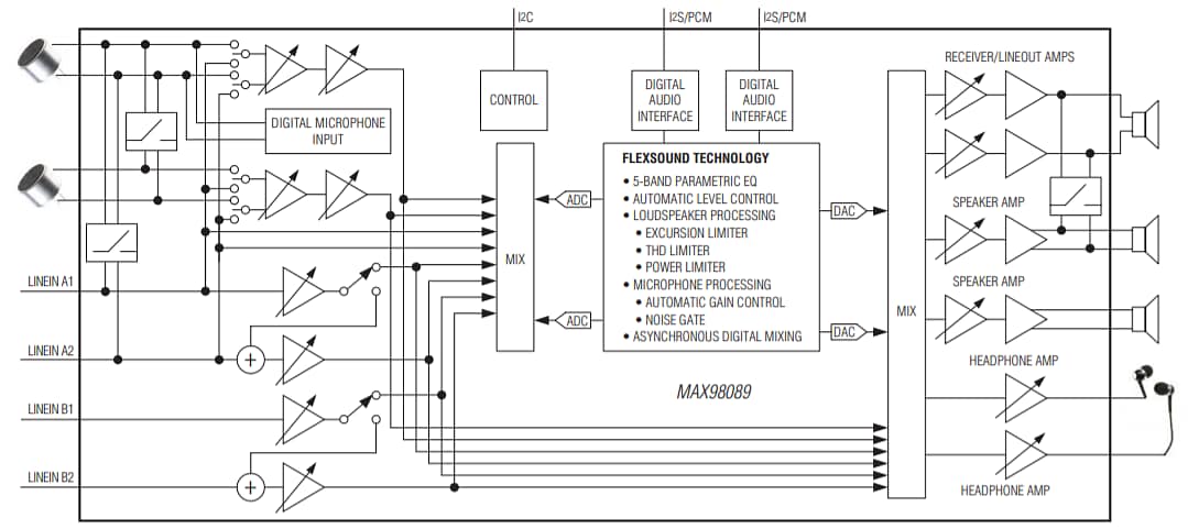 Block Diagram - Analog Devices / Maxim Integrated MAX98089 TINI® Stereo Audio Codec with FlexSound™