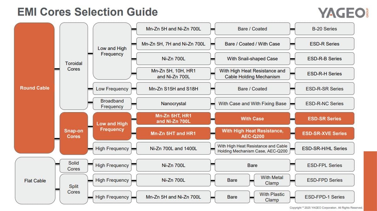 資訊圖 - KEMET EMI磁芯