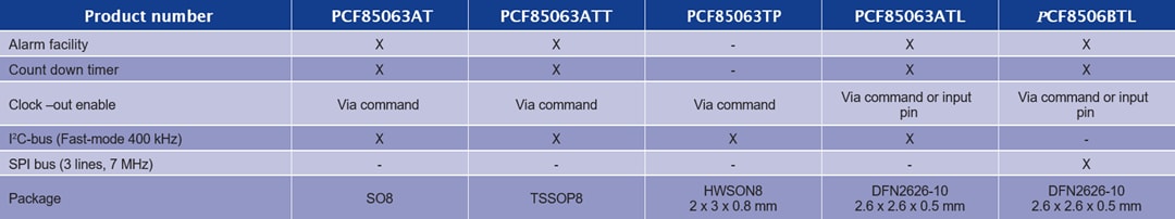 NXP Semiconductors PCF85063 CMOS Real-Time Clock (RTC) & Calendar