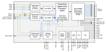 Block Diagram - Texas Instruments TAS5548/58 8-Channel HD Audio Processors