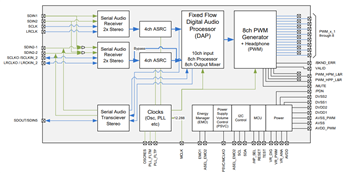 Block Diagram - Texas Instruments TAS5548/58 8-Channel HD Audio Processors