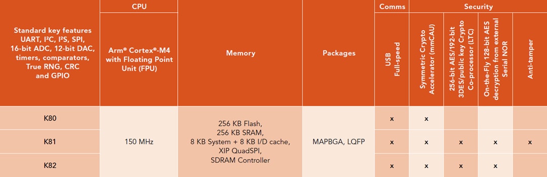 Chart - NXP Semiconductors Kinetis K8x 32-bit Microcontrollers