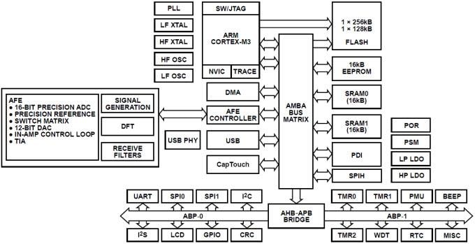 Block Diagram - Analog Devices Inc. ADuCM350 16-Bit Precision Low Power Meter On Chip