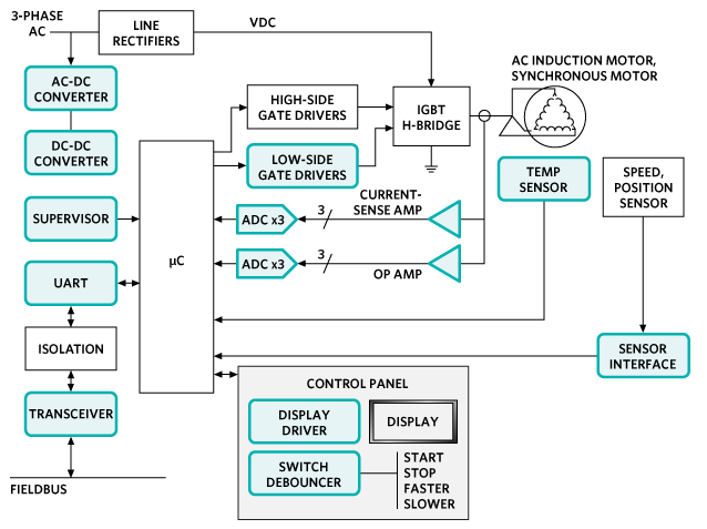 Analog Devices Inc. Control and Automation Solutions - Motor Control