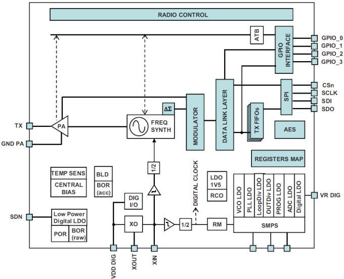 STMicroelectronics STS1TX Low-Power RF Transmitter