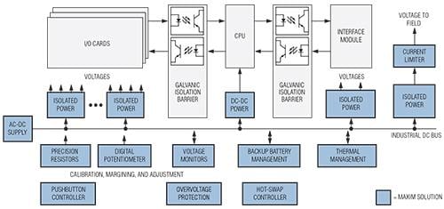Analog Devices / Maxim Integrated 控制和自動化解決方案 - PLC