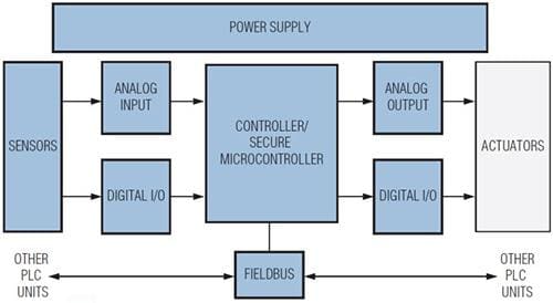 Analog Devices / Maxim Integrated 控制和自動化解決方案 - PLC