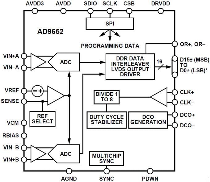 Block Diagram - Analog Devices Inc. AD9652 16-Bit Analog-to-Digital Converter (ADC)