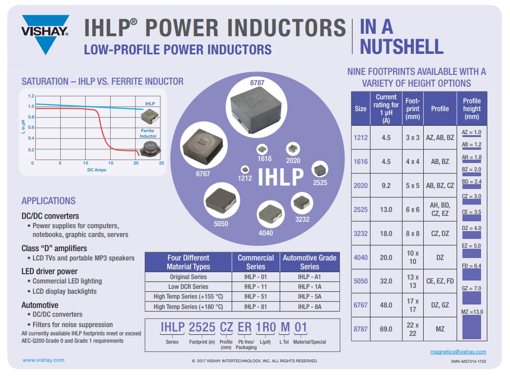 Chart - Vishay / Dale IHLP-2525CZ-8A Series High Current IHLP®Inductors