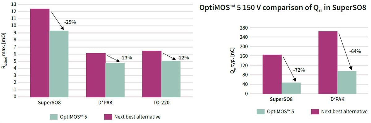Infineon Technologies OptiMOS™ 5功率MOSFET