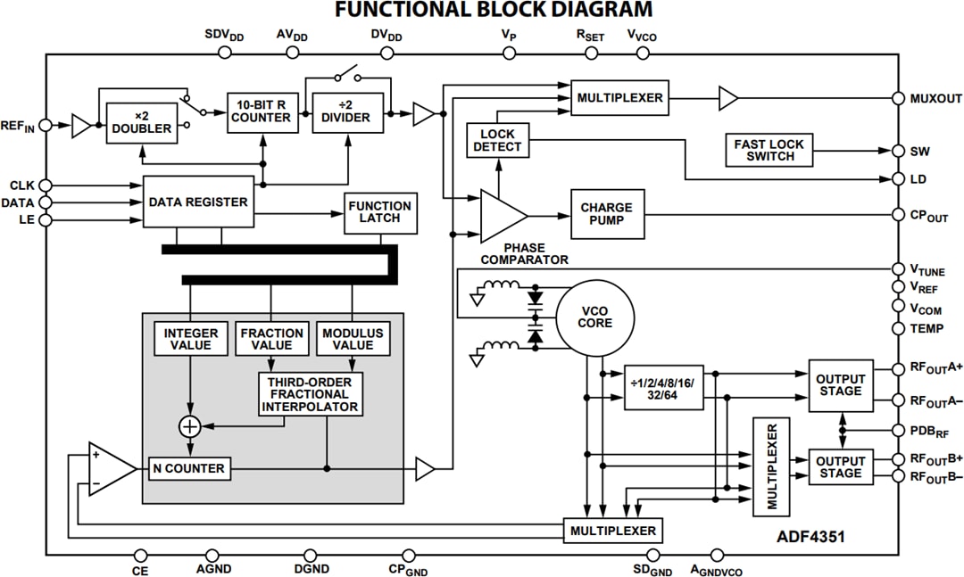Analog Devices Inc. ADF435x微波寬頻合成器