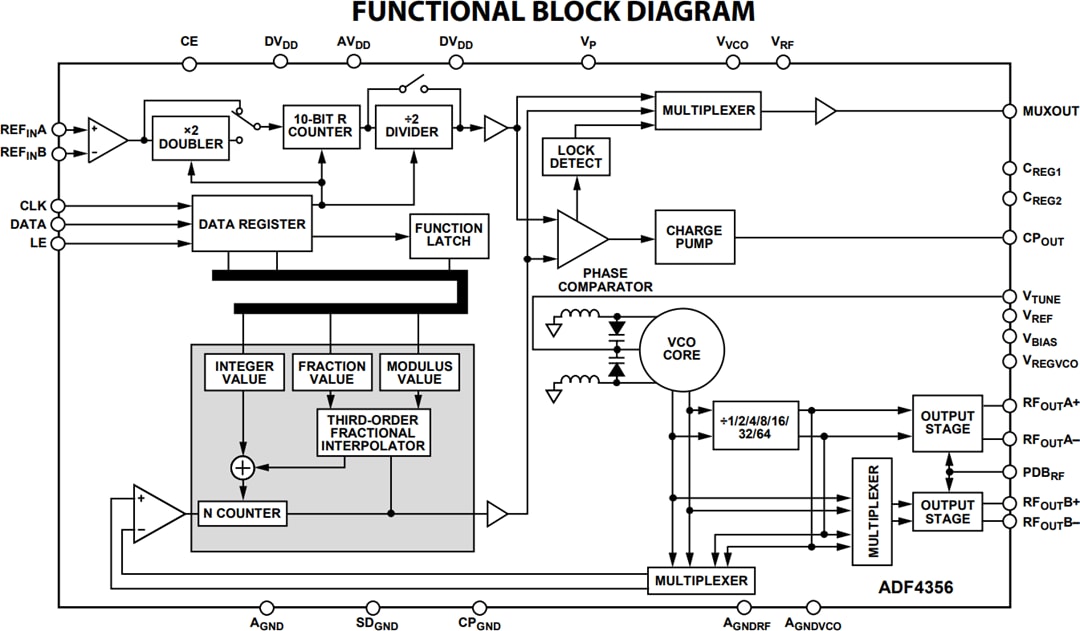 Analog Devices Inc. ADF435x微波寬頻合成器