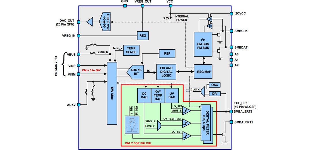 Block Diagram - Renesas Electronics ISL28025 Precision Digital Power Monitor