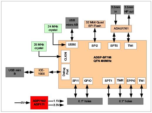 Analog Devices Inc. ADSP-BF706 EZ-KIT Mini Evaluation Board