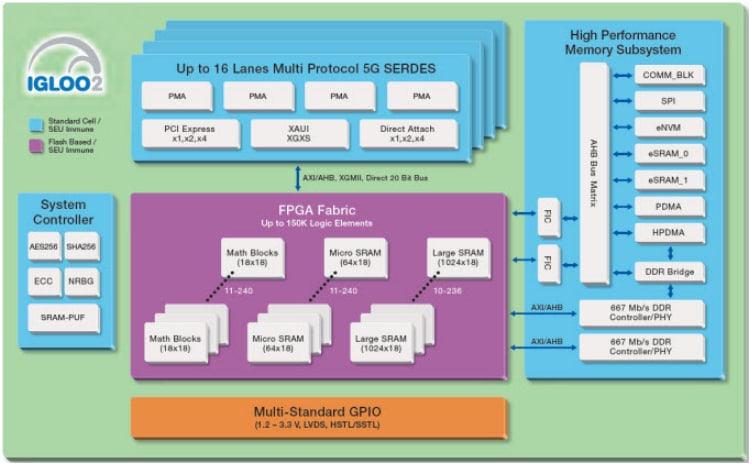 結構圖 - Microsemi / Microchip IGLOO2 FPGA