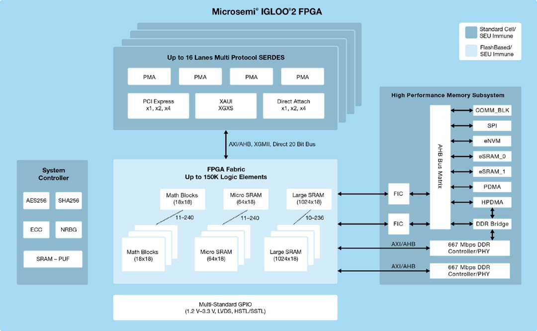 結構圖 - Microchip Technology IGLOO2 FPGA