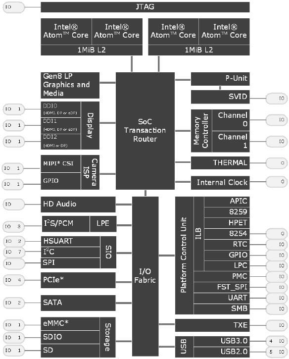 Intel N3000 Pentium® Processor