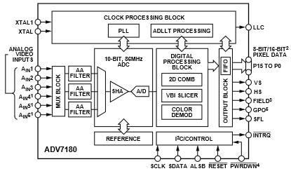 Block Diagram - Analog Devices Inc. ADV7180 Oversampling SDTV Video Decoders