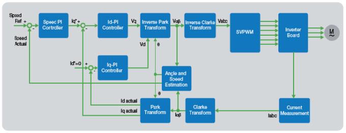 Microchip Technology SmartFusion2雙軸電機控制入門套件