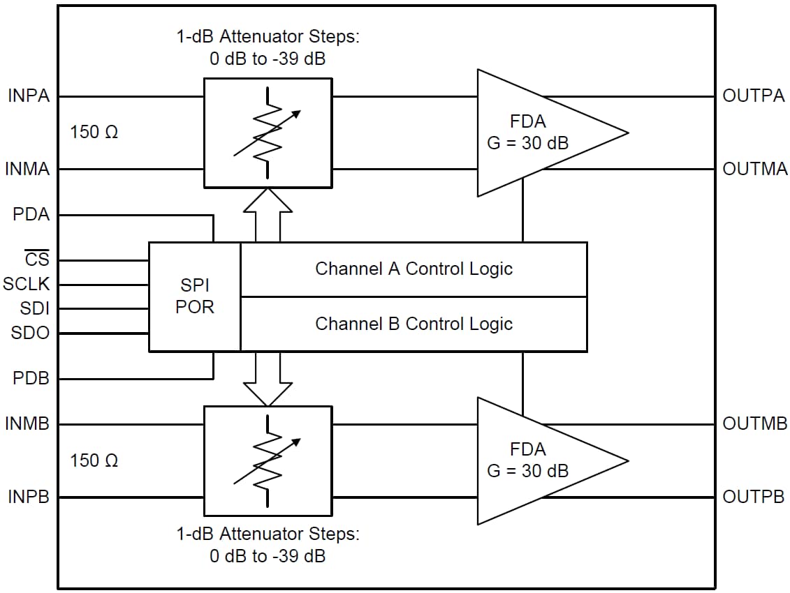 Block Diagram - Texas Instruments LMH2832 Digital Variable Gain Amplifier (DVGA)