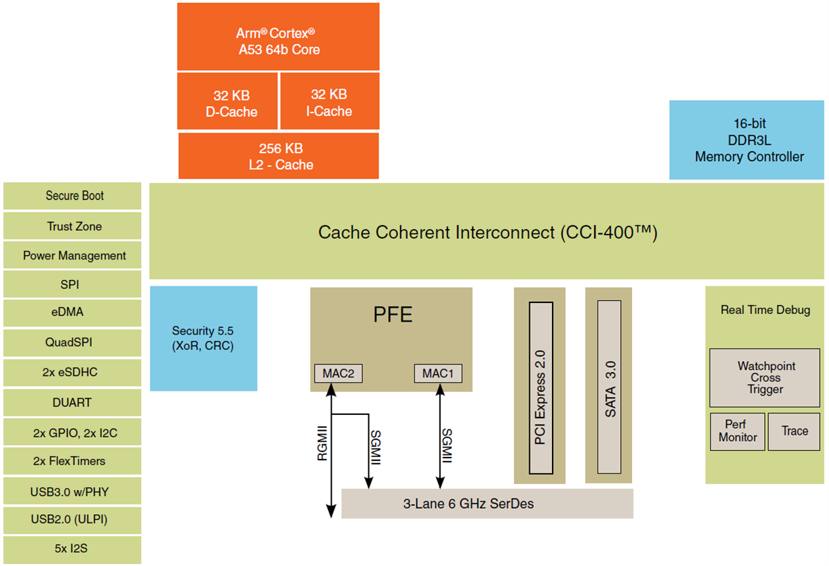 結構圖 - NXP Semiconductors QorIQ LS1012A低功率通訊處理器